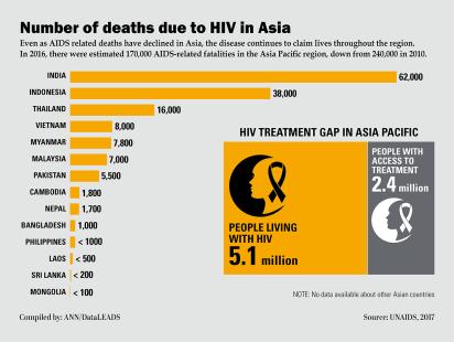 hiv deaths