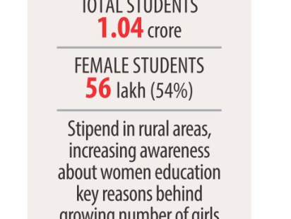 secondary level education