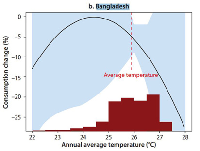 Temperature and Consumption