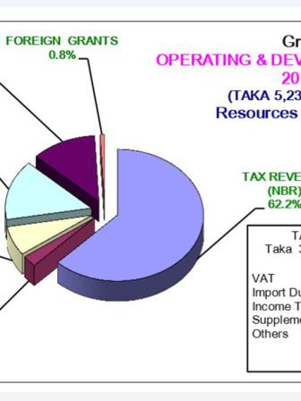 Bangladesh National Budget 2019-20 in pie charts