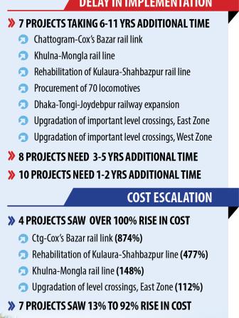 railway projects