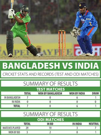BAN-V-INDIA-cricket-stata-&-records-002-NS.jpg