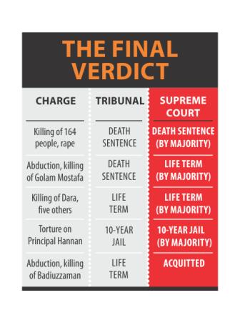 kamruzzaman verdict.jpg