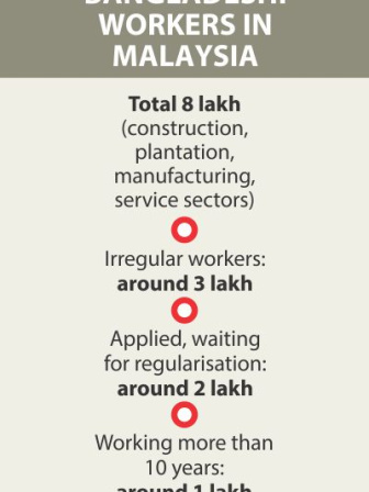 Bangladeshi workers recruitment in Malaysia
