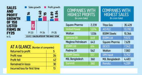 Sales and Profit Growth of 158 Listed Firms in FY25