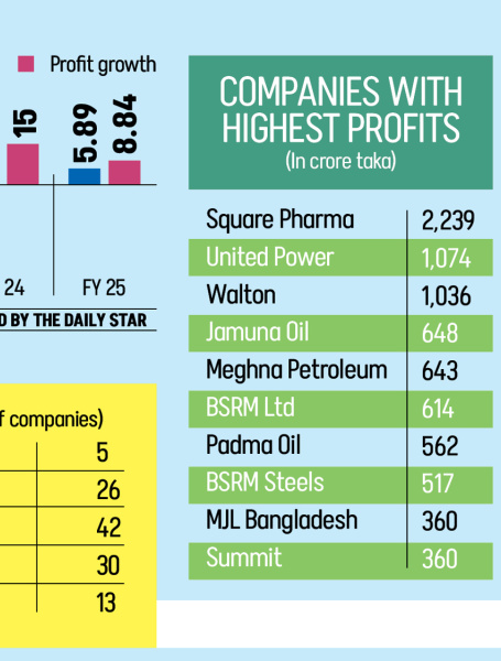 Sales and Profit Growth of 158 Listed Firms in FY25