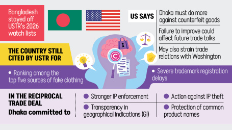 Bangladesh off US IP watch lists