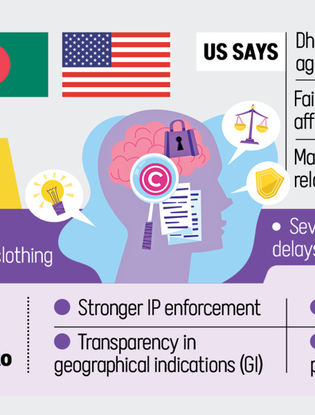 Bangladesh off US IP watch lists