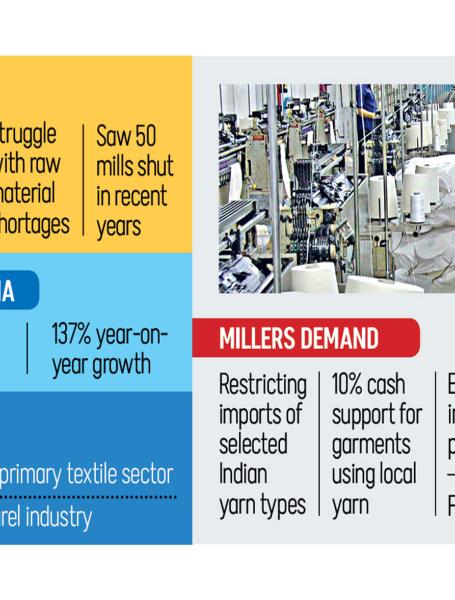 Infographics: Yarn imports from India surge 137%