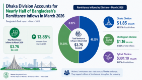 Bangladesh remittance inflow March 2026