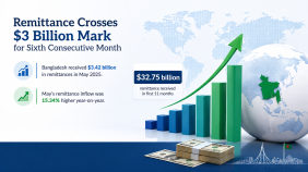 Bangladesh remittance earning May 2026